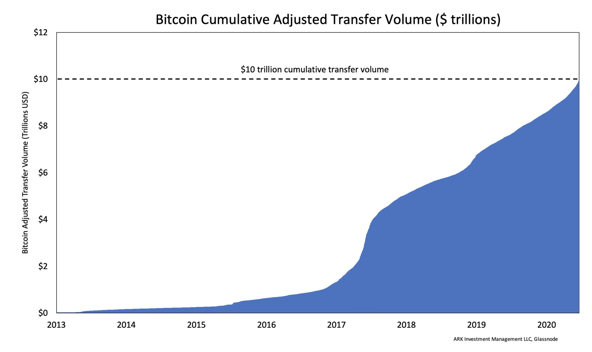 Volume cumulé de transactions en Bitcoin