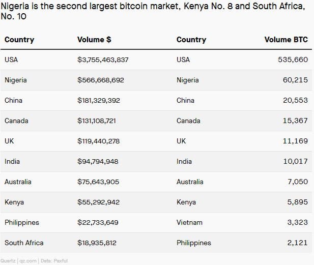 Top 10 des pays sur paxful en termes de volume d'échange BTC