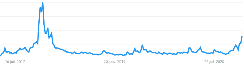 google trend "Bitcoin"