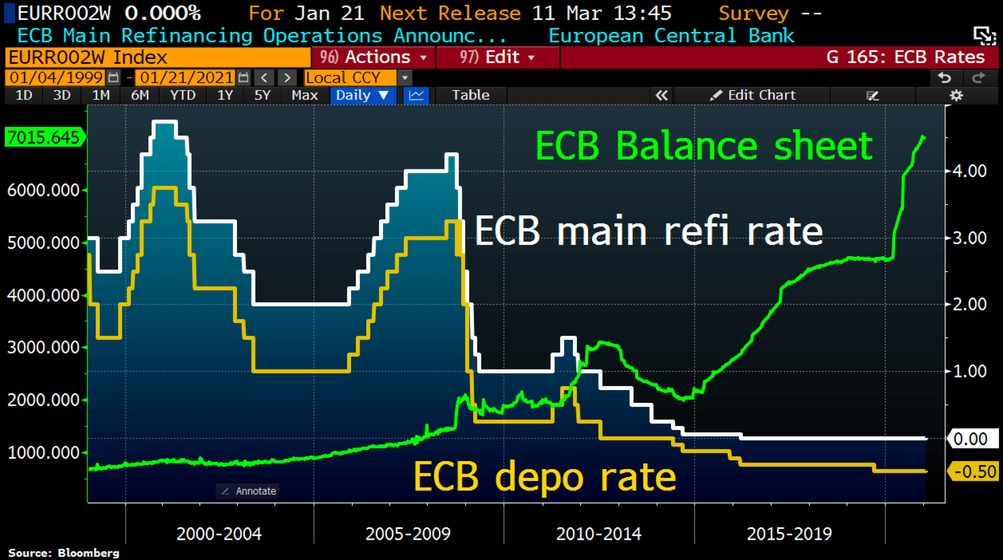 BCE main rates