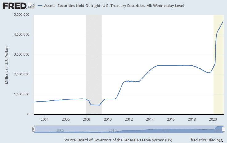 FED treasuries holdings