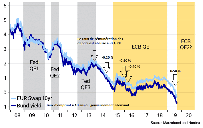 taux de rémunération des dépôts BCE