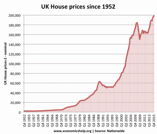 Prix immobilier UK historique