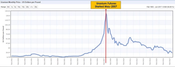 Uranium futures