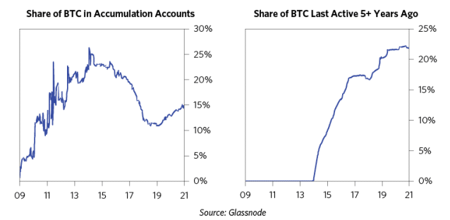 accumulation de bitcoin