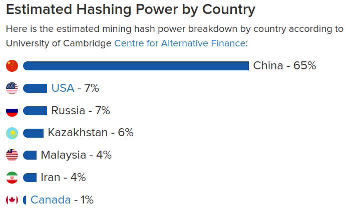 hashrate bitcoin ranking by country