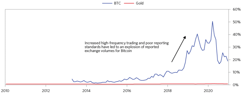 gold turnover vs btc turover