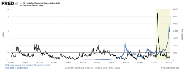 Financial Stress Index & Bitcoin