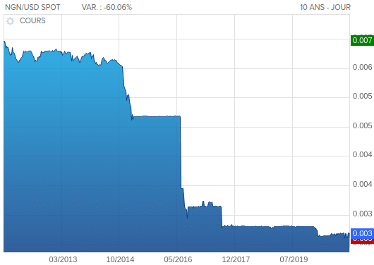 NGN/USD