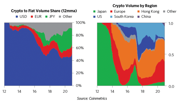 Volume fiat to bitcoin