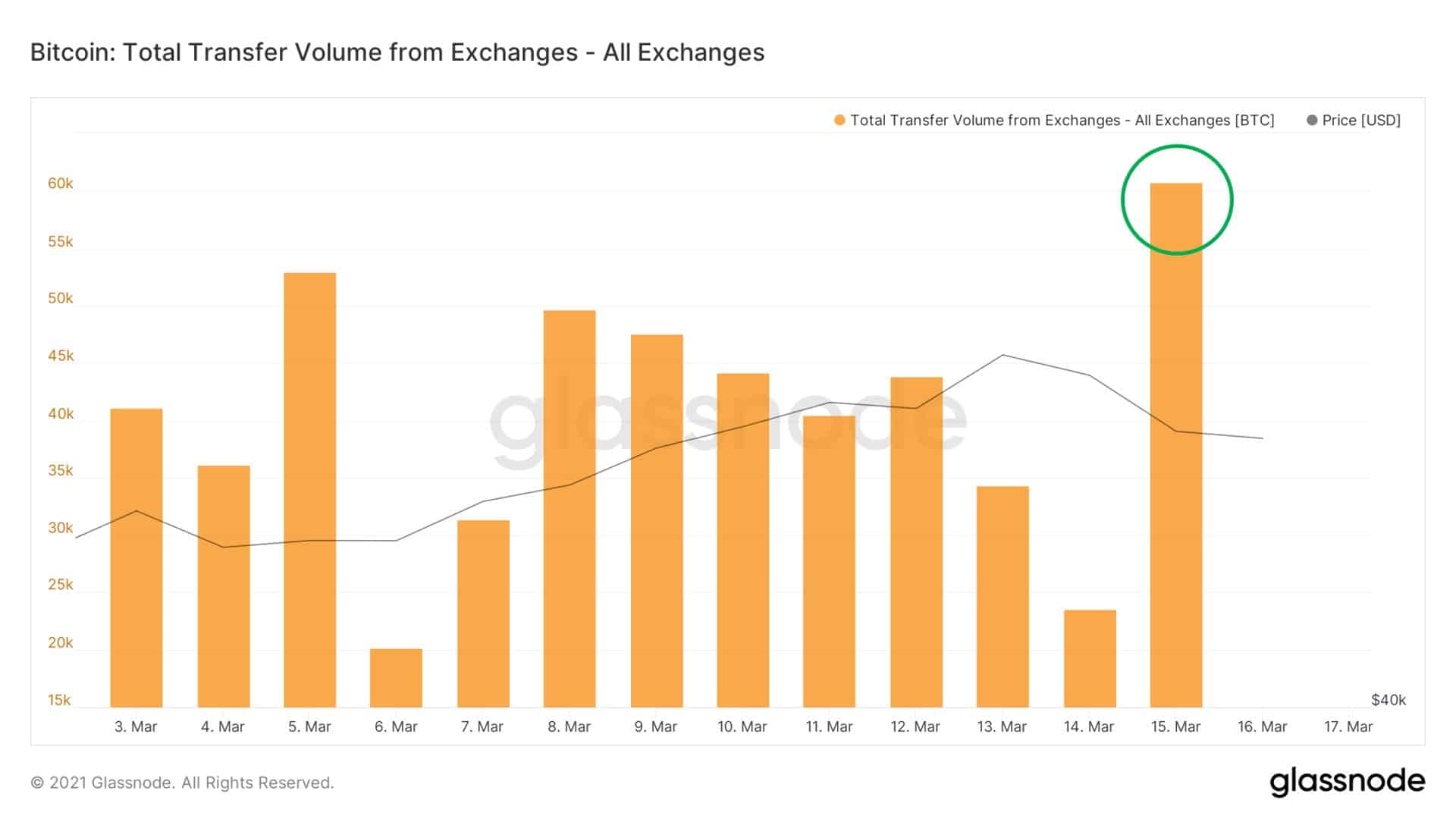 Volume de transfert depuis les exchanges