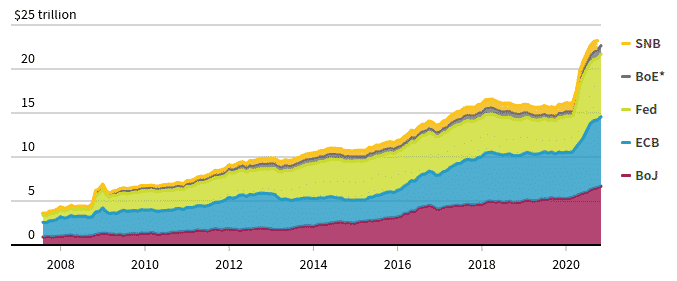 Bilan des banques centrales SNB, BoE, Fed, ECB, BoJ