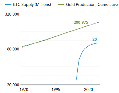 Supply du BTC