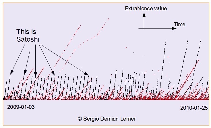 ExtraNonce value / Time
