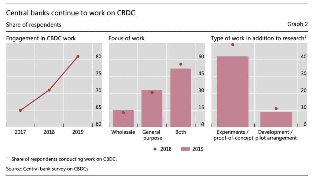 Graphique issu du rapport de la BRI sur les CBDC