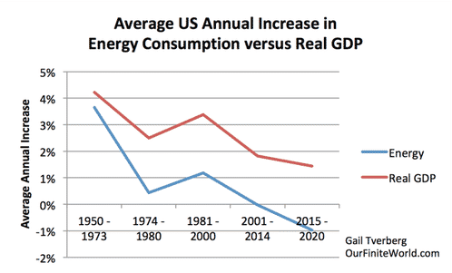 USA : Energie consumption vs PIB réel