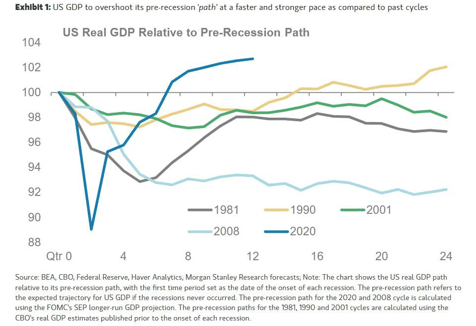 US Real GDP Relative to Pre-Recession Path