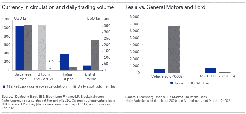 Tesla vs General Motors et Ford