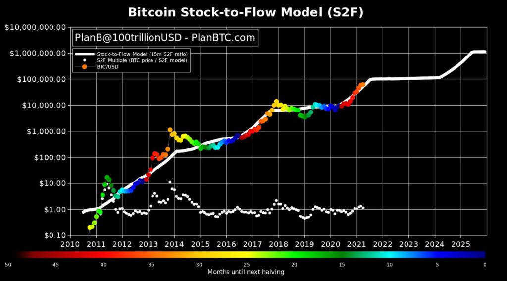 bitcoin stock-to-flow modèle