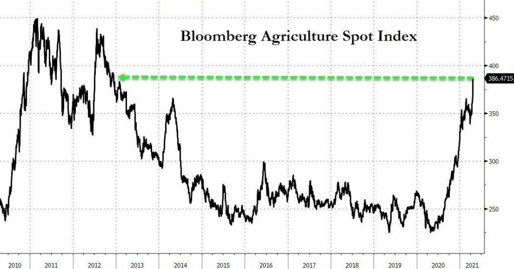 Bloomberg agriculture spot market