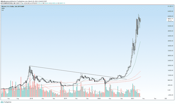 Analyse Weekly
