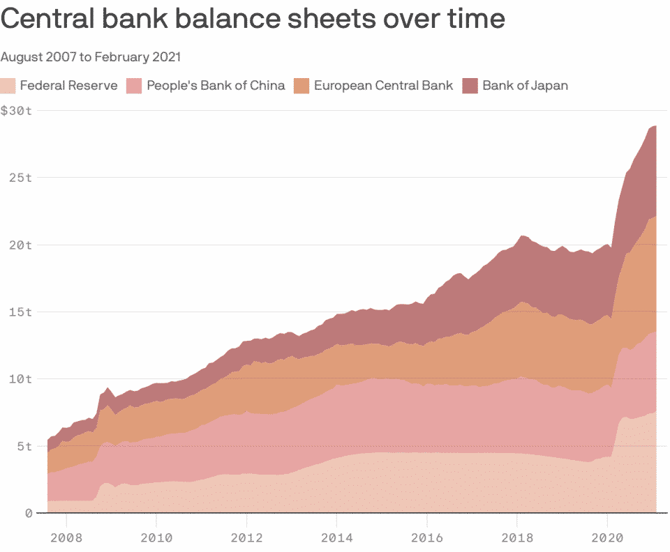 Central banks balance sheet since 2008