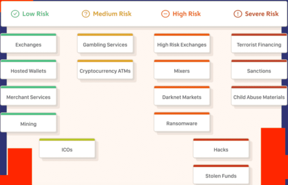 désanonymisation, chainalysis, scorechain, crytal, AML, blanchiment, crypto