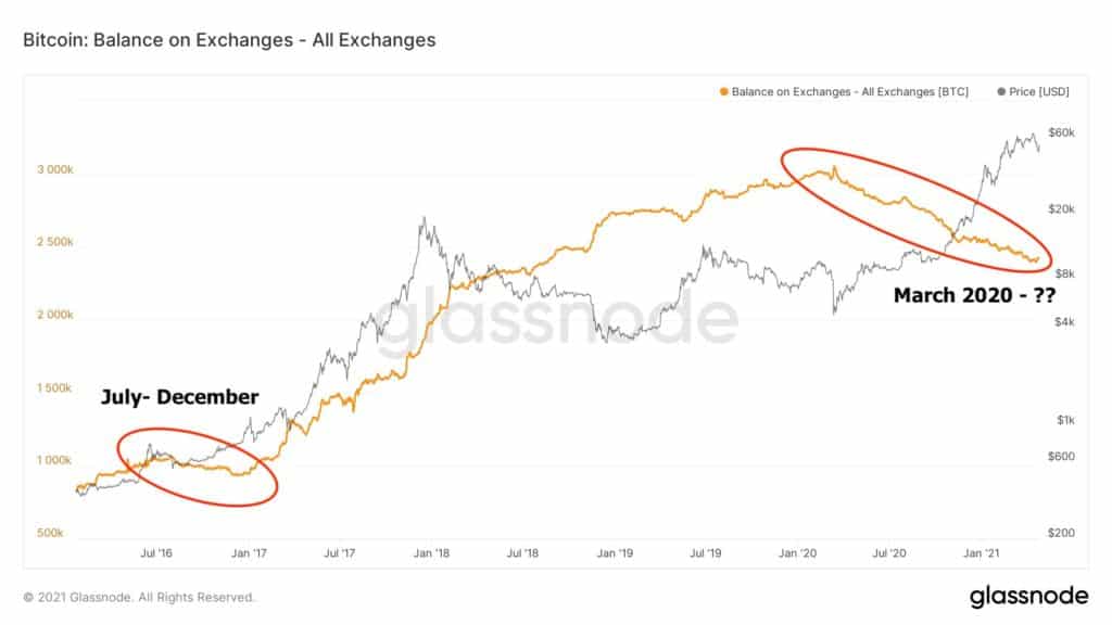 Nombre de bitcoins sur les exchanges vs prix du bitcoin