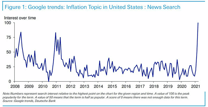 Google trend pour le mot "inflation" aux Etats-Unis