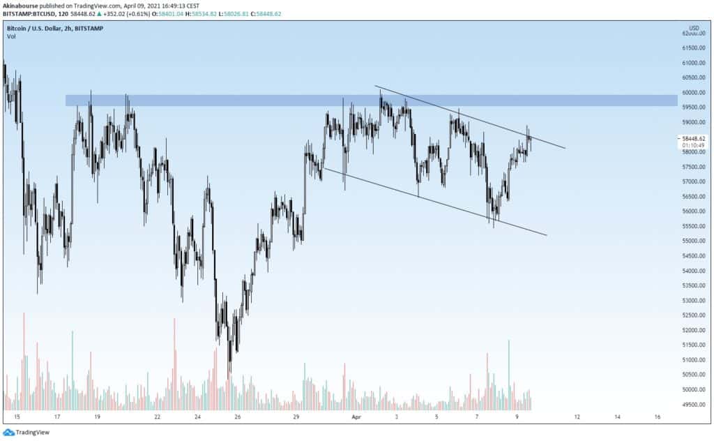Analyse BTC 2H
