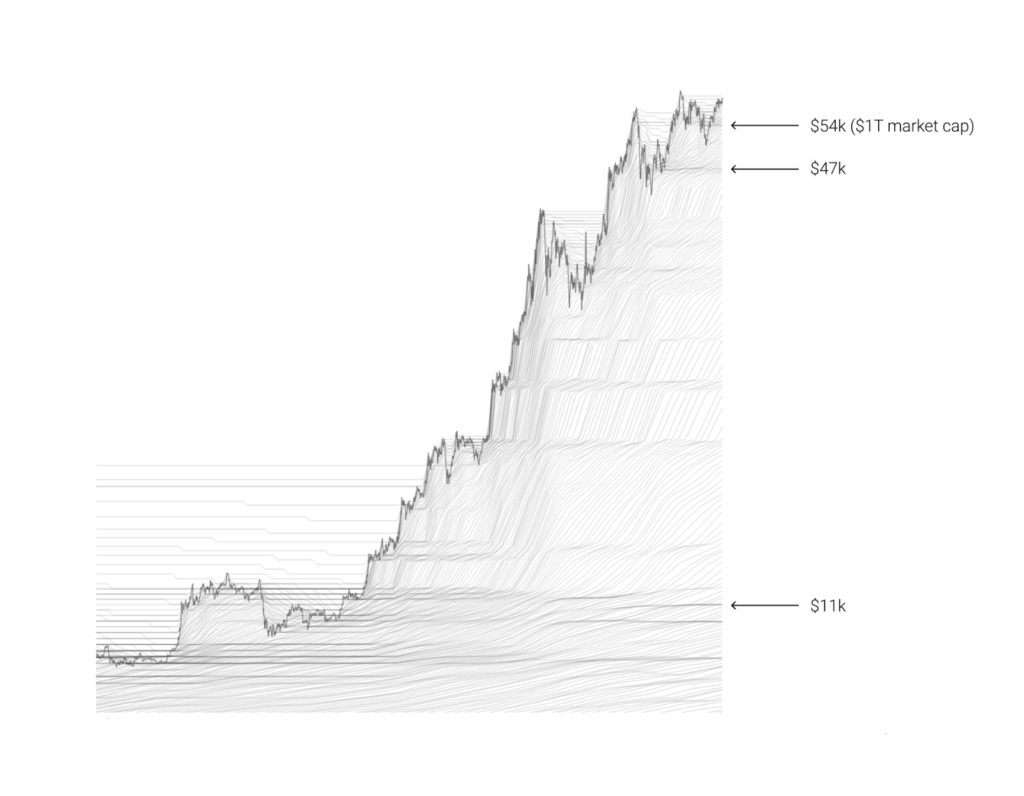 Prix du BTC depuis l'ATH