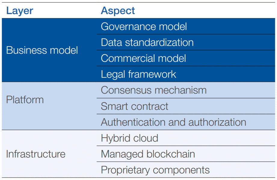 La structure mise en avant par le World Economic Forum
