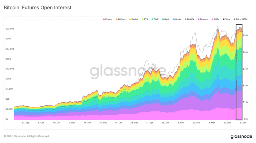 Bitcoin : Futures Open Interest