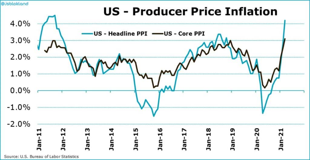 usa producer price inflation