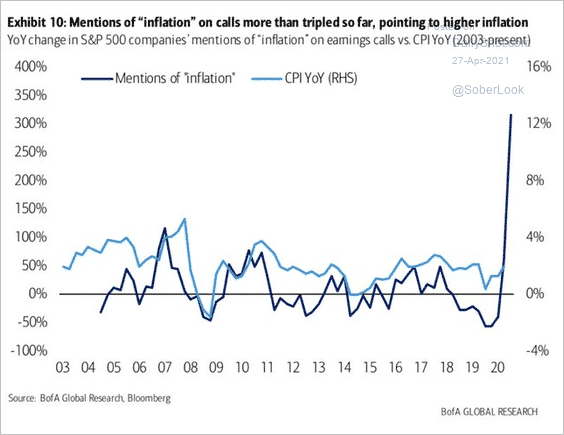Nombre de fois que le mot « »inflation » a été mentionné pendant les « Earning calls » du premier trimestre des multinationales du S&P500