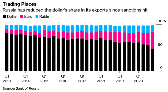 Part des monnaies dans les exportations russes