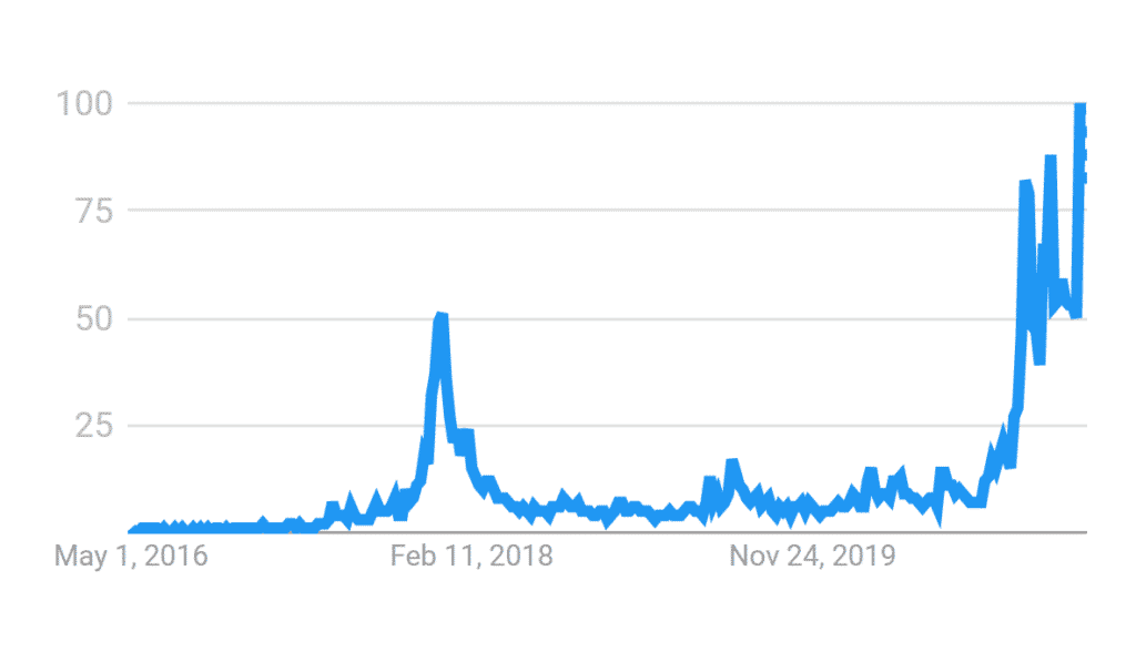 Nombre de recherches du mot bitcoin sur google trend en turquie
