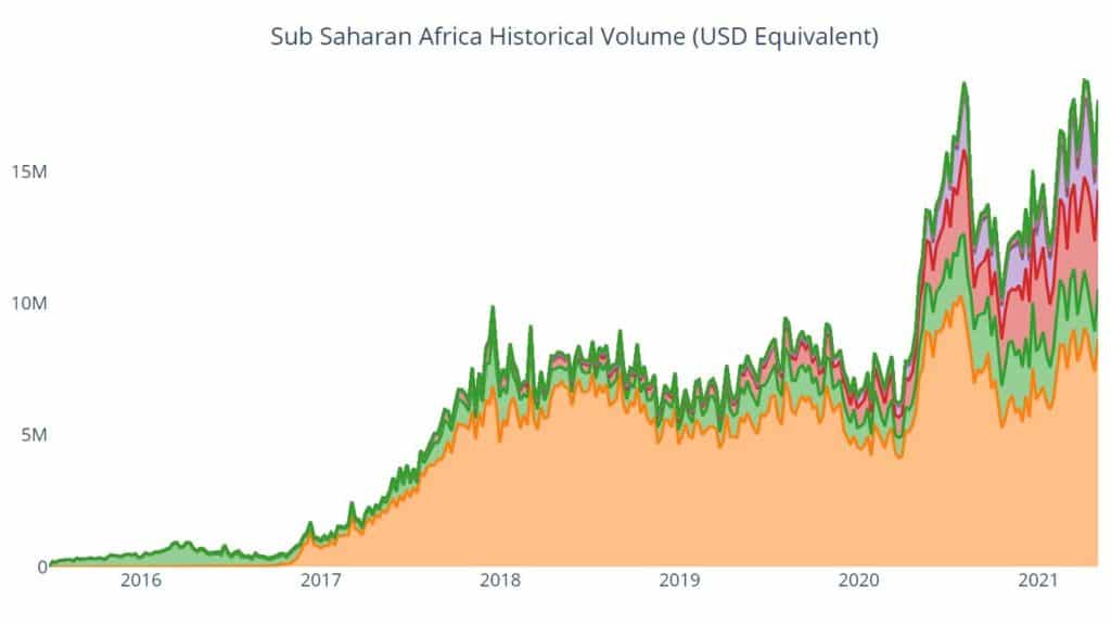 volumes transactions bitcoin afrique
