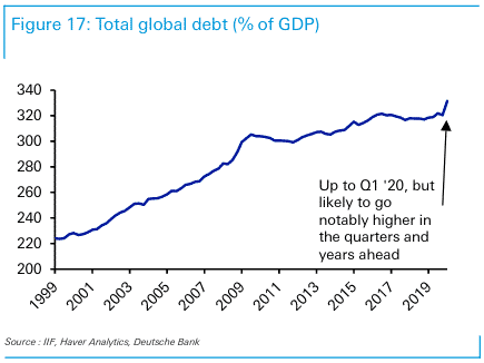 World debt to gdp