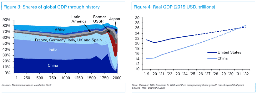 Part du PIB global à travers l'histoire / PIB réel, en milliers de milliards