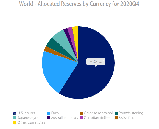 Réserves de change internationales