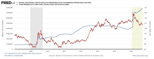 Indice Dollar et bilan de la FED