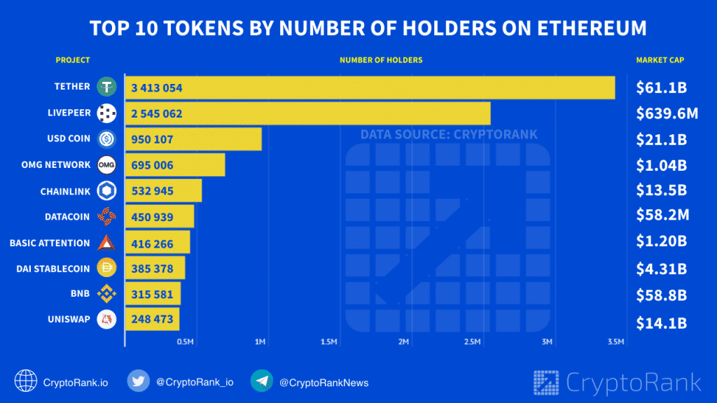 Top 10 tokens par nombre d'holders sur Ethereum