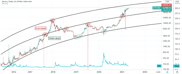 Grapgique evaluation bitcoin