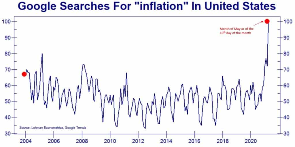 google searches for "inflation" in united states