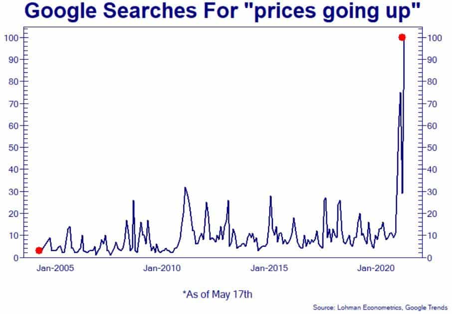Graph showing the number of requests for "prices going up" on google
