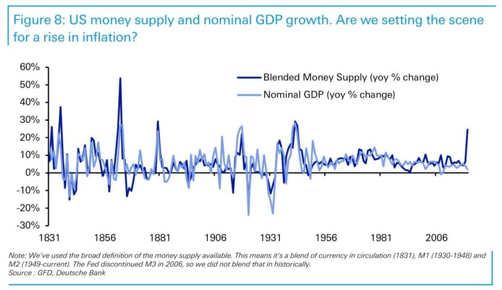 Nominal GDP vs Money supply USA