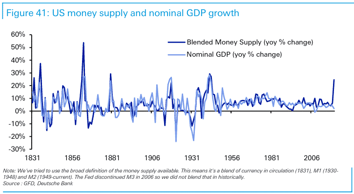nominal gdp vs money supply USA