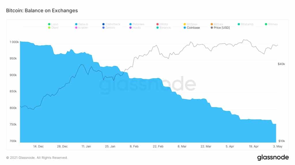 Nombre de bitcoin sur les exchanges