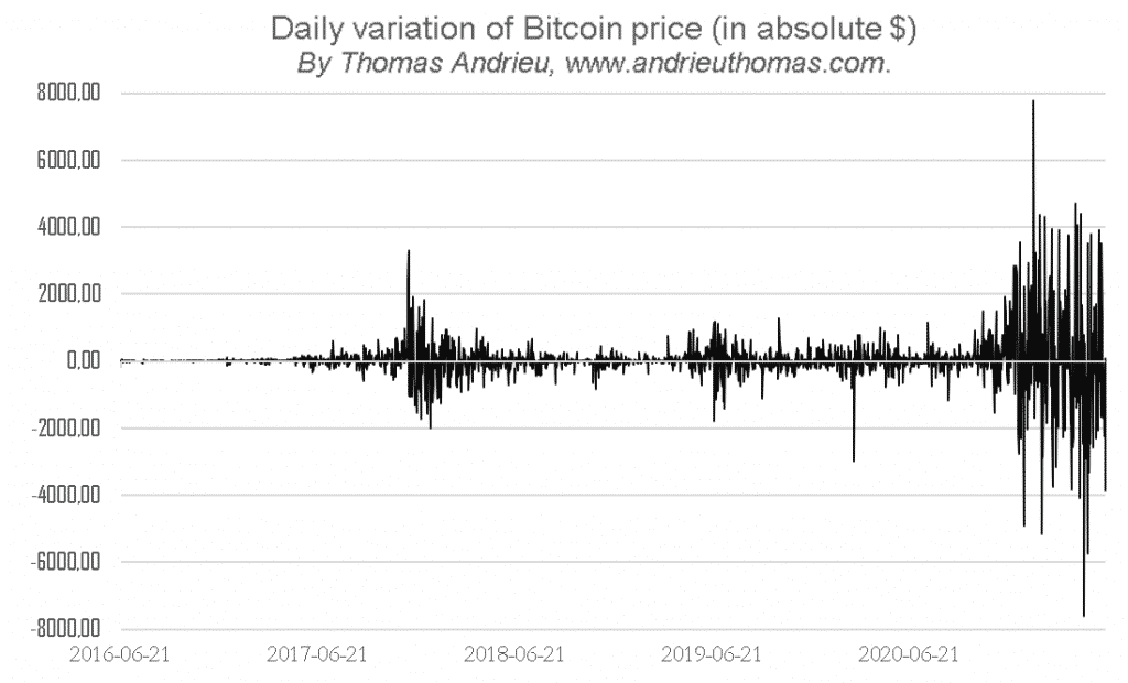 Daily variation of Bitcoin price (in absolute $)
